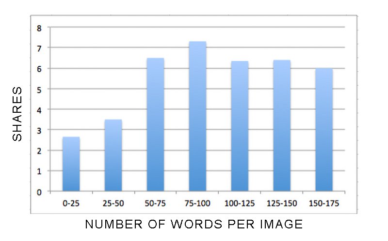How does readability affect SEO Text to Images Ratio