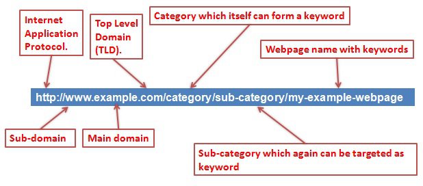 What does SEO stand for in web design URLs