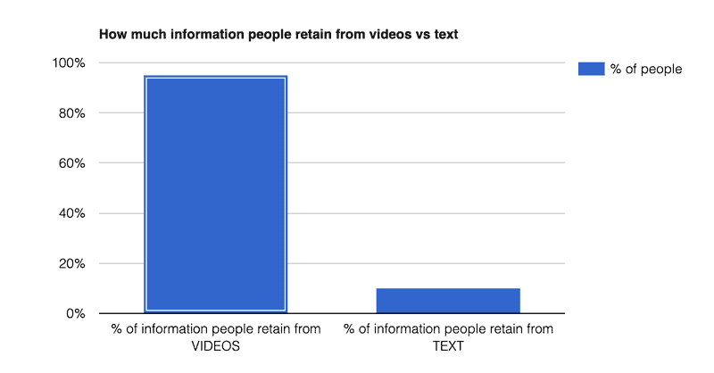 videos retain more information