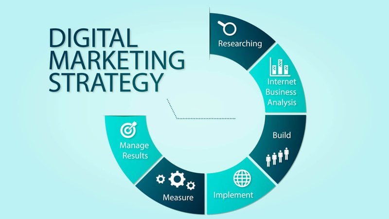 Digital Marketing Strategy - How digital marketing agency works