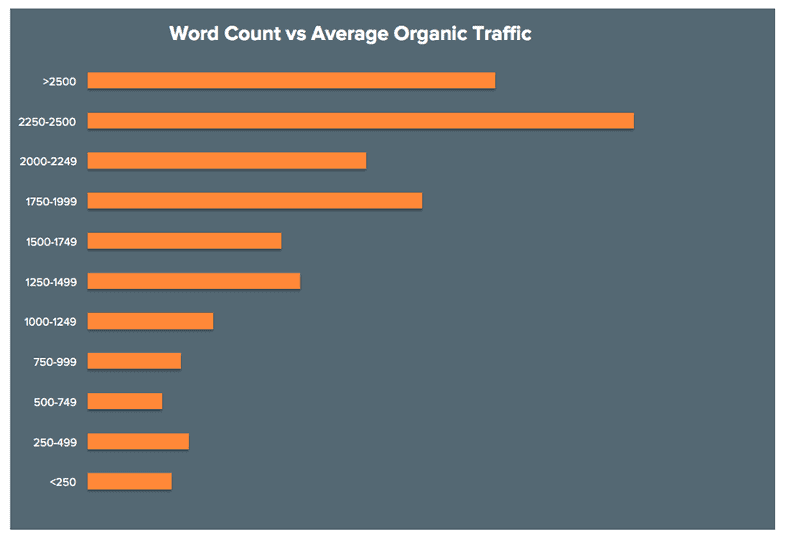 word count vs average organic