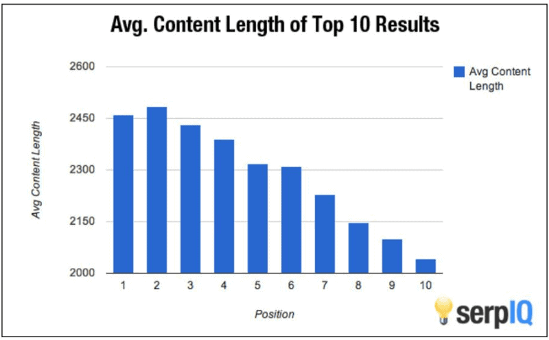 how long should a blog post be average content