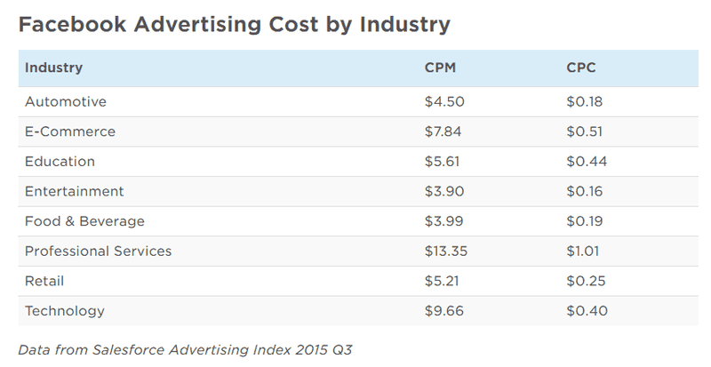 facebook advertising costs industry difference