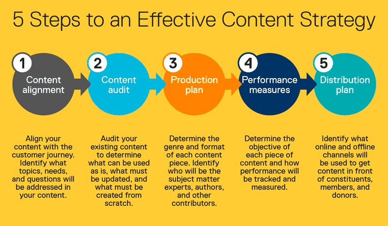 5 steps to content strategy 